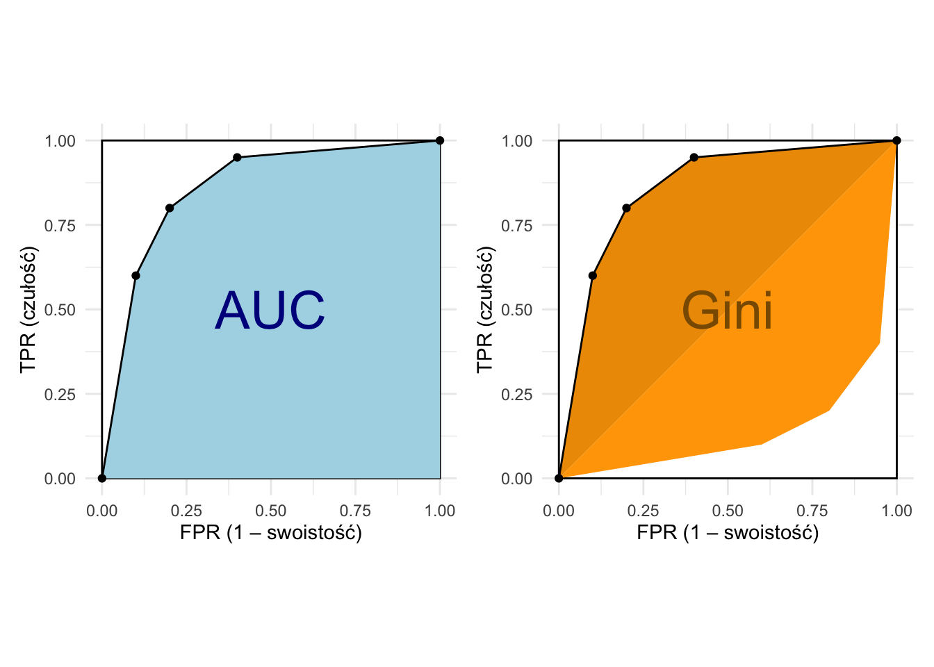 Interpretacja geometryczna: AUC (AUROC) to pole pod krzywą ROC, Gini to dwukrotność pola między przekątną y=x a krzywą ROC