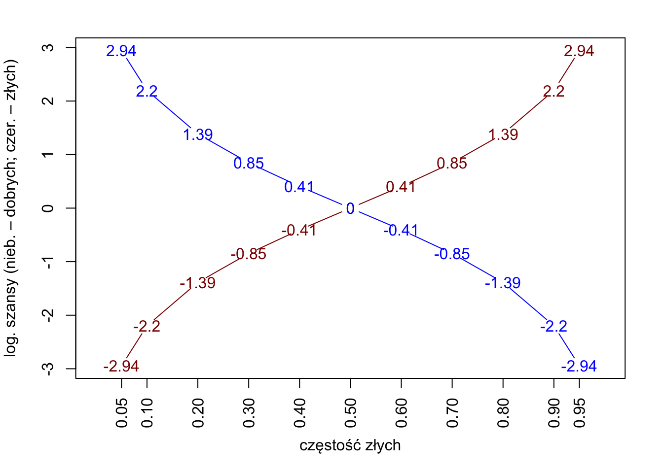 Prawdopodobieństwa z przedziału (0,1) i odpowiadające im logarytmy szans.