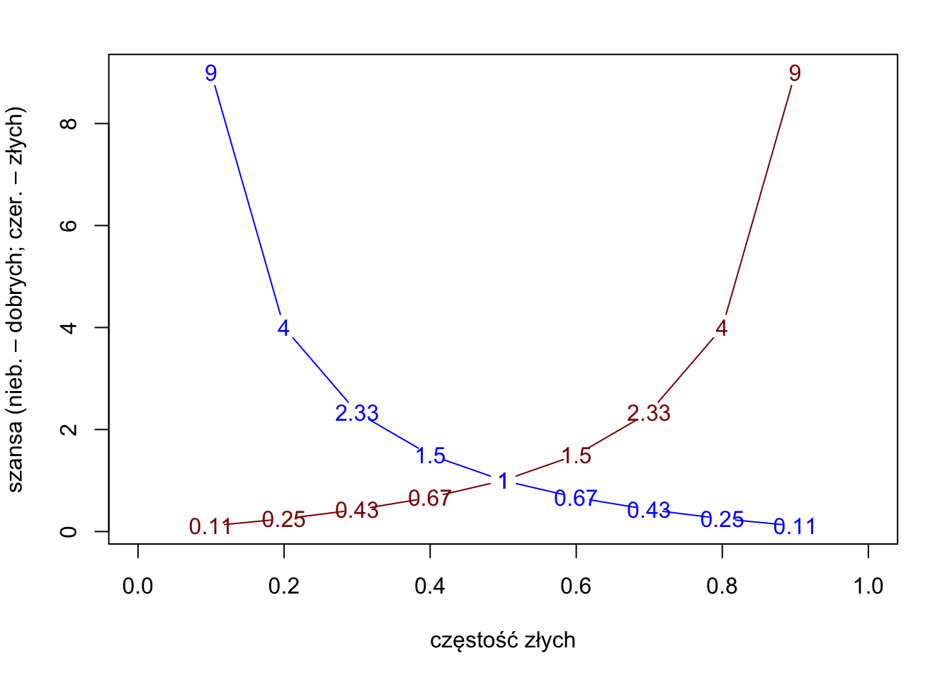 Prawdopodobieństwa z przedziału (0,1) i odpowiadające im szanse.